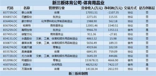奧運季：除了金牌 還有3萬億市場規(guī)模下的新三板體育行業(yè) 