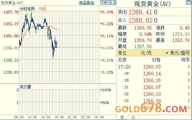 英国恐袭无奈避险兴奋不足，现货黄金徘徊于平盘附近