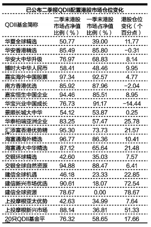 QDII基金大幅加仓港股 看好下半年估值修复行情