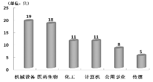 上月21只创业板个股涨幅超两成