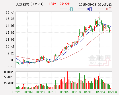 天沃科技：签订约4000万元重大合同