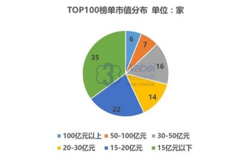 【新三板報告】2016年9月北京市新三板企業(yè)市值TOP100-1(挖貝新三板研究院制圖) 