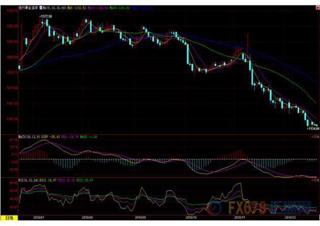 (上图为美国COMEX 2月黄金期货价格最近一年的日线蜡烛图，图片来源：汇通财经)