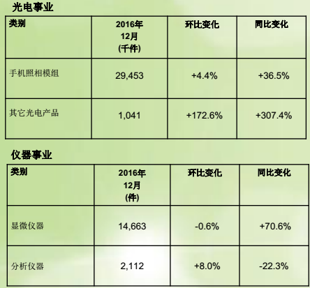 截至1月9日收盘，舜宇光学科技报价38港元，升1.88%。