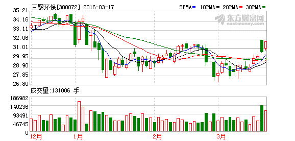 私募基金最爱的3只股票曝光 王亚伟三年独爱三聚环保