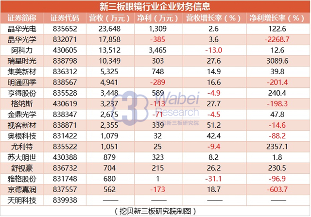 新三板眼镜行业企业财务信息（挖贝新三板研究院制图）