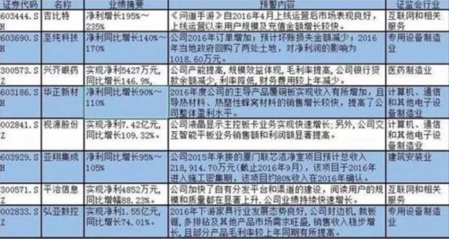 次新股躁动 业绩八成预喜引主力加仓 