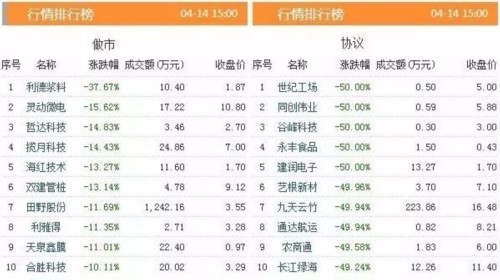 三板動(dòng)態(tài):14日掛牌企業(yè)總數(shù)達(dá)到11070家