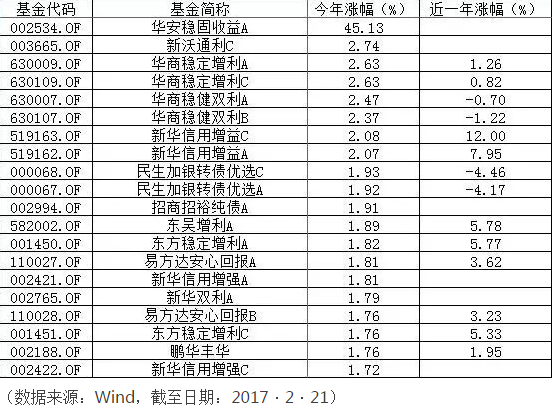 债券型基金今年收益排名前20