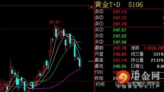 黄金TD日K线