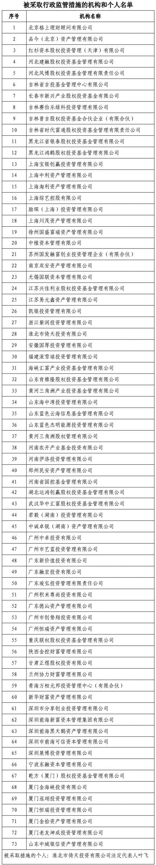 证监会整顿私募渐入高潮 叶飞、红杉、滚雪球、创势翔遭处罚