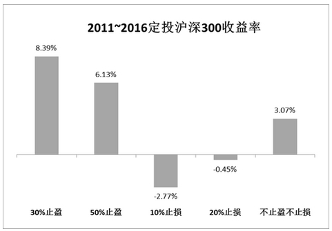 基金也需要止盈止损吗？这三招你需要知道 