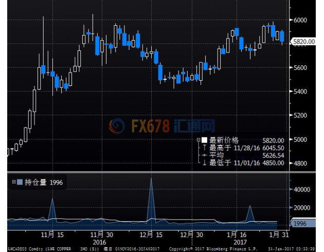 特朗普刺激政策樂觀情緒消退，期銅回落