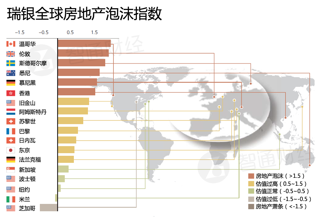 在接近房地产泡沫的城市中，房价自2011年以来已经增加了近50%，而其他城市的平均涨幅只有不到15%，瑞银表示，低利率、全球资本的流入和投资者对于回报率的乐观助长了这一膨胀势头。