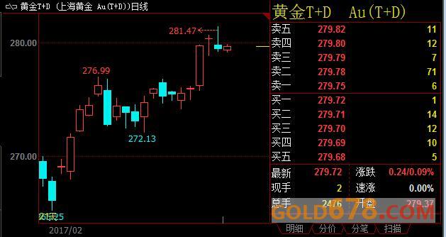 特朗普国会讲话迫近多空双方蛰伏，上海黄金T+D微跌开盘