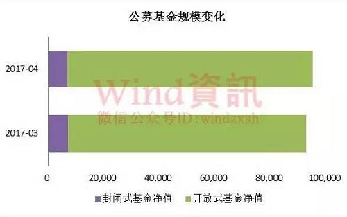 开放式基金中，仅货币型基金规模增长，其规模增量超过其他类基金下滑量总和。截至4月末，货币型开放式基金规模45128.65亿元，环比增幅11.94%；混合型开放式基金规模降幅最大，环比下降7.55%，目前规模为19118.03亿元。