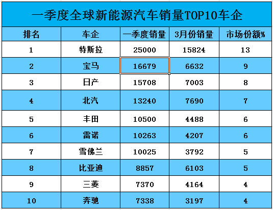 特斯拉三天跌去半个吉利(00175)背后，全球新能源汽车“城头变换大王旗”