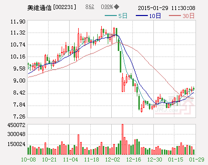 奥维通信：通过高新技术企业认定