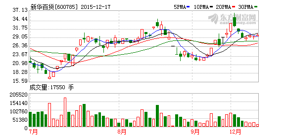 崔军旗下合伙企业现退伙诉讼 强攻新华百货迎考验