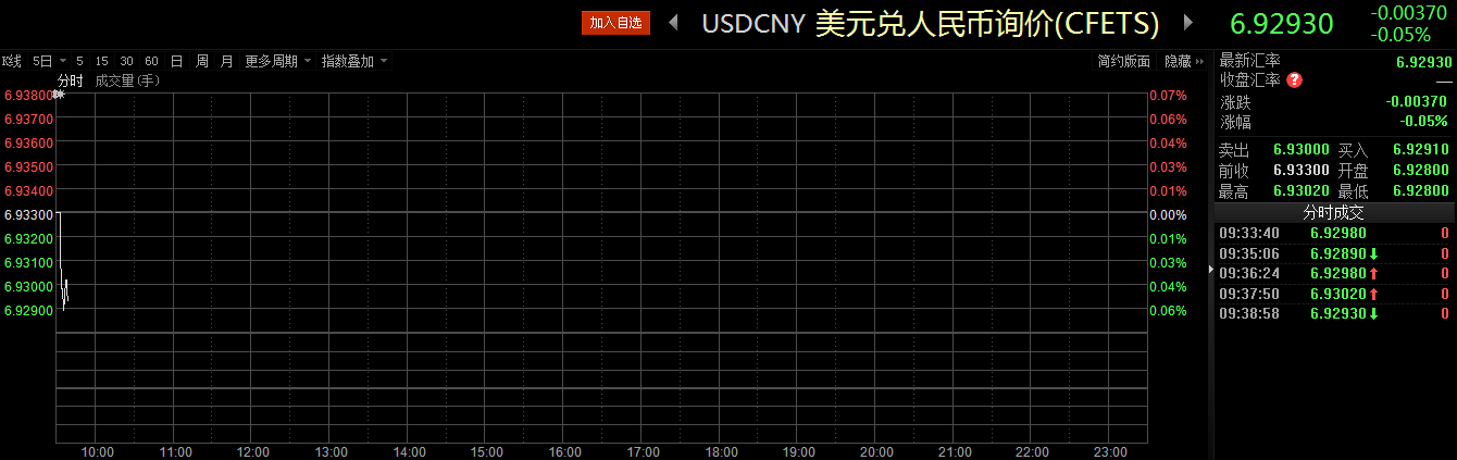 周二(1月9日)，中国人民银行数据显示，美元兑人民币中间价报6.9234，较上一个交易收盘价下跌28点。