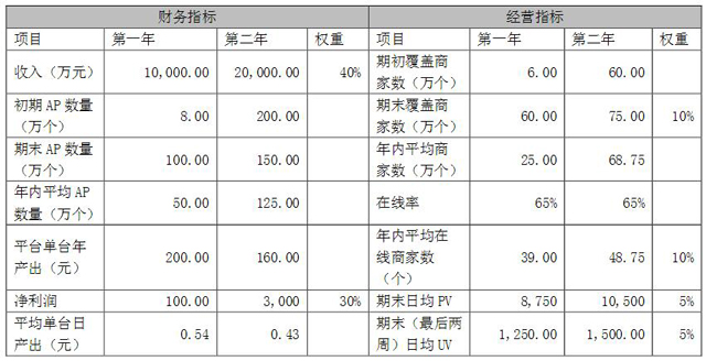 百米生活《增資補(bǔ)充協(xié)議》中約定需達(dá)到的指標(biāo)（wabei.cn配圖）