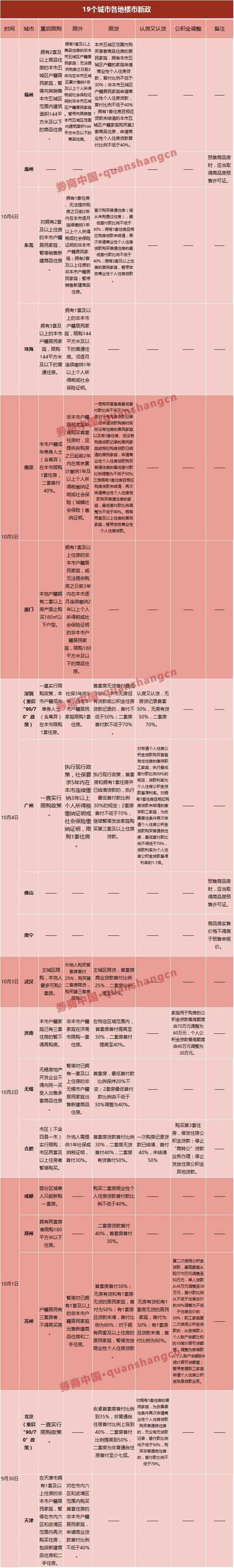 19城调控 黄金周回来你还能买房吗（附本轮限购限贷升级政策大全）