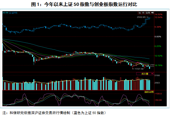 和信投顧: A股市場(chǎng)品種分化原因研究