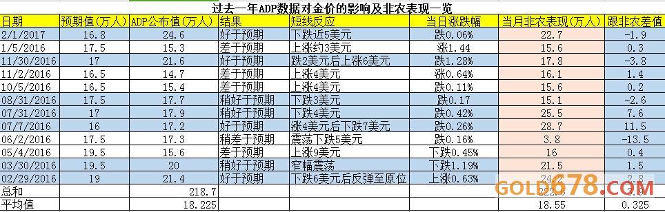 一张图尽览“小非农”ADP与黄金的“恩怨情仇”