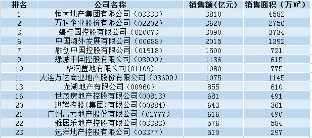 中国指数研究院发布2016年中国房地产销售额百亿企业榜单，全国共有131家房地产企业跻身百亿军团，其中恒大(03333)、万科(02202)、碧桂园(02007)成功晋级3000亿俱乐部。