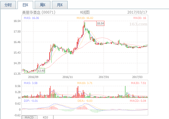 美麗華酒店（00071）3月17日對外公布2016全年業(yè)績，營收下跌4%，跌至31億港元，年內(nèi)溢利下降6%。