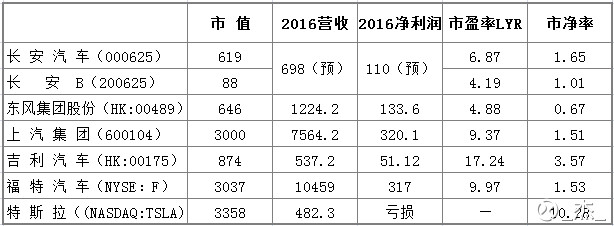 从上表中可以看到，对于福特、上汽这样成熟稳定的大公司，10倍PE是普遍的估值。吉利和特斯拉是被看作成长股的。而长安B和东风集团股份看上去很便宜，但是便宜总有便宜的理由，下面分三点来看便宜的理由以及变贵可能性。