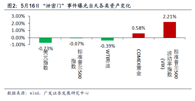 研報(bào)指出，特朗普風(fēng)險(xiǎn)對(duì)市場(chǎng)的影響或存在兩種可能路徑。路徑一是 “泄密門”繼續(xù)發(fā)酵，特朗普最終遭到彈劾。海外市場(chǎng)風(fēng)險(xiǎn)偏好或階段性轉(zhuǎn)差。報(bào)告指出，回顧美國(guó)歷史上的政治經(jīng)濟(jì)丑聞，比如1986年伊朗門事件、2001年安然事件、2003年虐囚事件、2013年棱鏡門事件，這些事件曾對(duì)市場(chǎng)風(fēng)險(xiǎn)偏好產(chǎn)生影響——利空風(fēng)險(xiǎn)資產(chǎn)、利好安全資產(chǎn);但均未沖擊美國(guó)乃至全球經(jīng)濟(jì)基本面，對(duì)風(fēng)險(xiǎn)偏好約束程度有限。