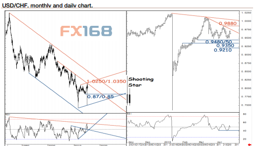 (美元指数 周线图和日线图；来源：FX168财经网、法兴银行)