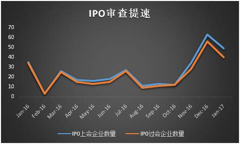 去年12月与今年1月两个月内共有96家公司成功过会，从预披露算起平均过会时间655天。其中，创业板平均过会时间 552天，主板708天，中小板744天。