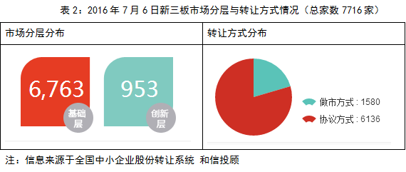 和信投顧:新三板成交低迷的特征依然明顯