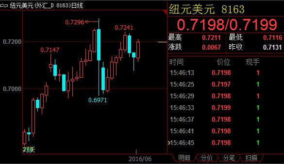 新西兰联储考虑降温楼市，纽元加速上行升破0.72关口