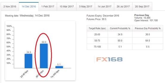 (图片：FX168财经网、CME)