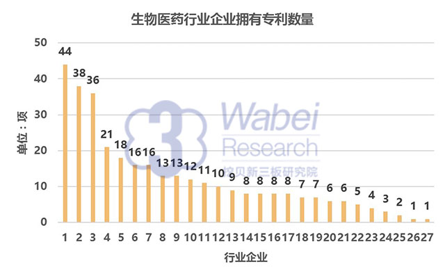 6 生物醫(yī)藥行業(yè)企業(yè)擁有專利數(shù)量(挖貝新三板研究院制圖)