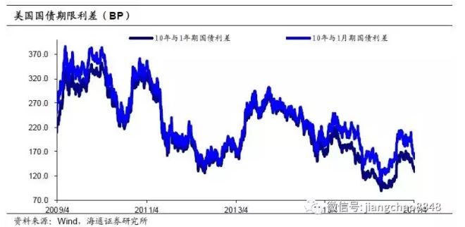三次加息后，美聯(lián)儲縮表還遠嗎？