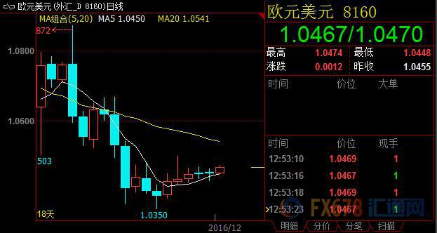 美国短期国债收益率下滑1.33%，欧元破过去3个交易日高点