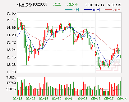 伟星股份：拟计划第三期股权激励