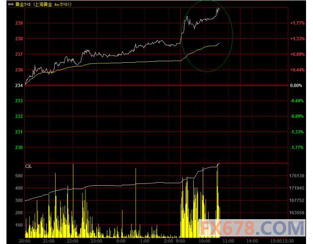 美联储加息预期延迟，上海金银早盘涨势如虹 