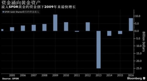 世界步入负收益率时代 黄金重获投资大鳄青睐 