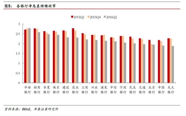 分化分化！银行转型刚开始——2016银行业中报回顾及投资建议 