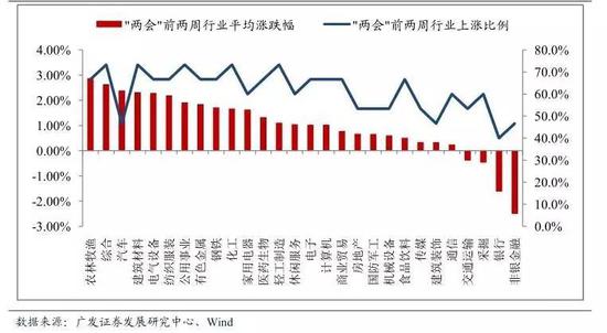 图 2：“两会”前两周行业整体表现