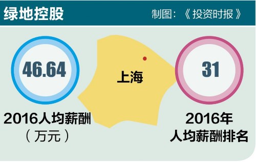 绿地控股舍得发钱 人均47万领衔上海滩房企 