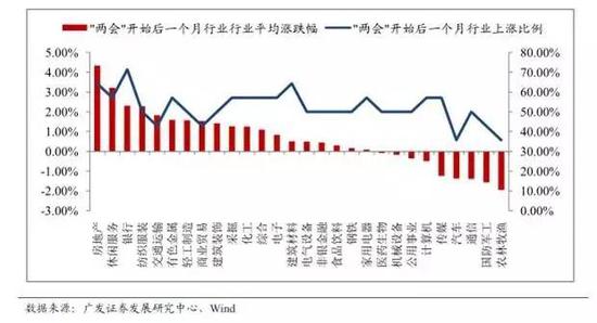 　图5：“两会”开始后一个月行业整体表现