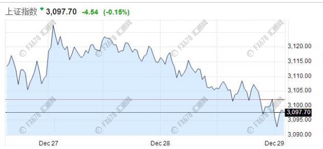【亞股早盤】亞股早盤全線承壓，受隔夜美股回落拖累