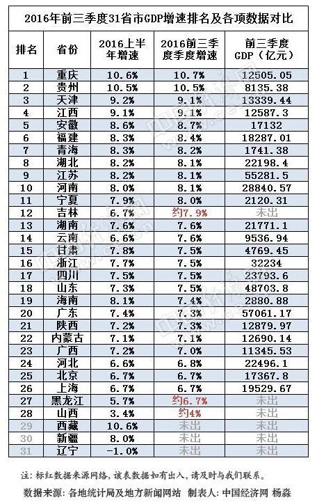 20余省份公布前三季度经济数据 多地GDP增速回升