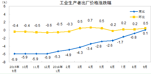 中国统计局：9月CPI同比涨幅扩大，PPI同比由负转正